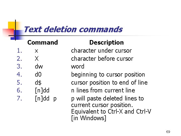 Text deletion commands 1. 2. 3. 4. 5. 6. 7. Command x X dw