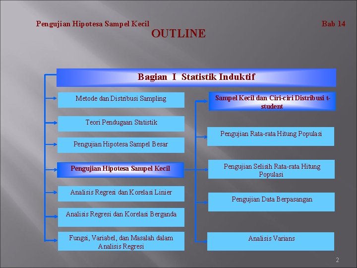 Pengujian Hipotesa Sampel Kecil Bab 14 OUTLINE Bagian I Statistik Induktif Metode dan Distribusi