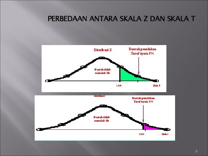 PERBEDAAN ANTARA SKALA Z DAN SKALA T Daerah penolakan Taraf nyata 5% Distribusi Z