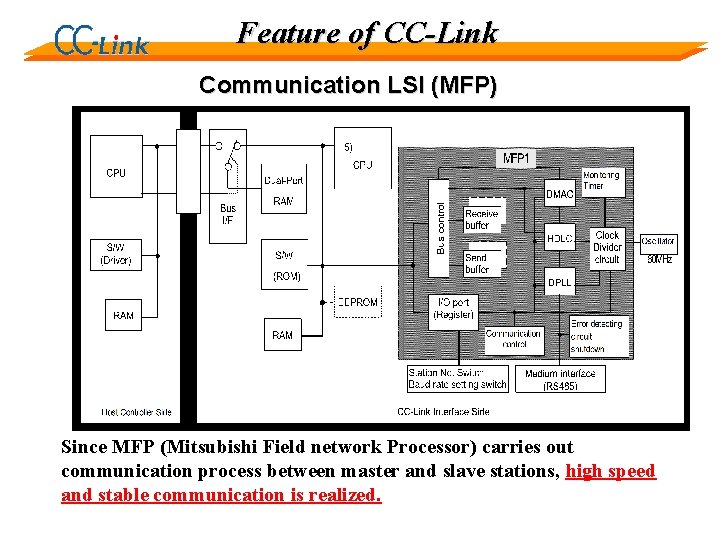 Feature of CC-Link Communication LSI (MFP) Since MFP (Mitsubishi Field network Processor) carries out