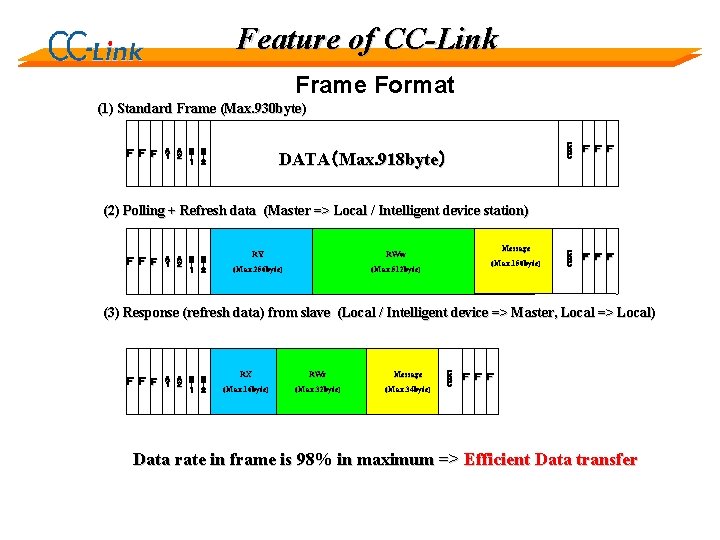 Feature of CC-Link Frame Format (1) Standard Frame (Max. 930 byte) Ｆ Ｆ Ｆ