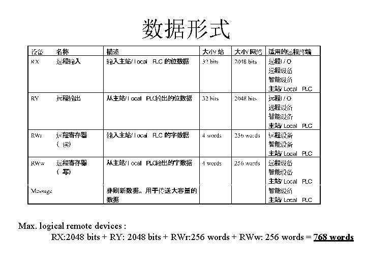 数据形式 Max. logical remote devices : RX: 2048 bits + RY: 2048 bits +