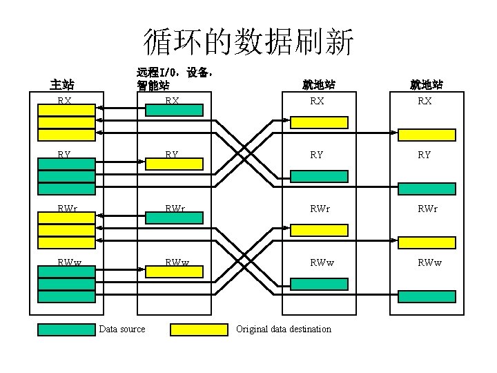 循环的数据刷新 主站 远程I/O，设备， 智能站 就地站 RX RX RY RY RWr RWr RWw RWw Data