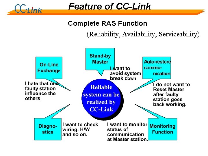 Feature of CC-Link Complete RAS Function (Reliability, Availability, Serviceability) 