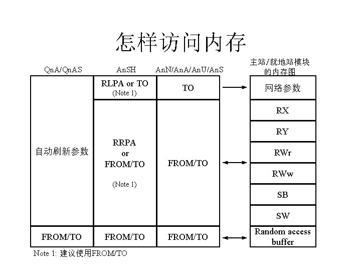 怎样访问内存 Qn. A/Qn. AS An. SH RLPA or TO (Note 1) An. N/An. A/An.