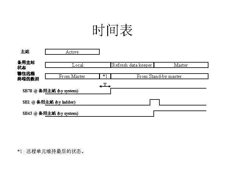 时间表 主站 备用主站 状态 输往远程 终端的数据 Active Local From Master Refresh data keeper *1