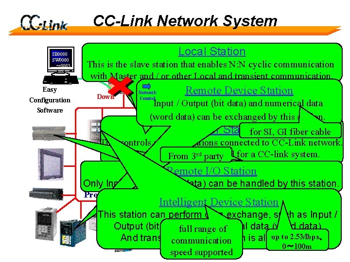 CC-Link Network System SB 0080 SW 0080 ～ 0083 Easy Configuration Software Local Station