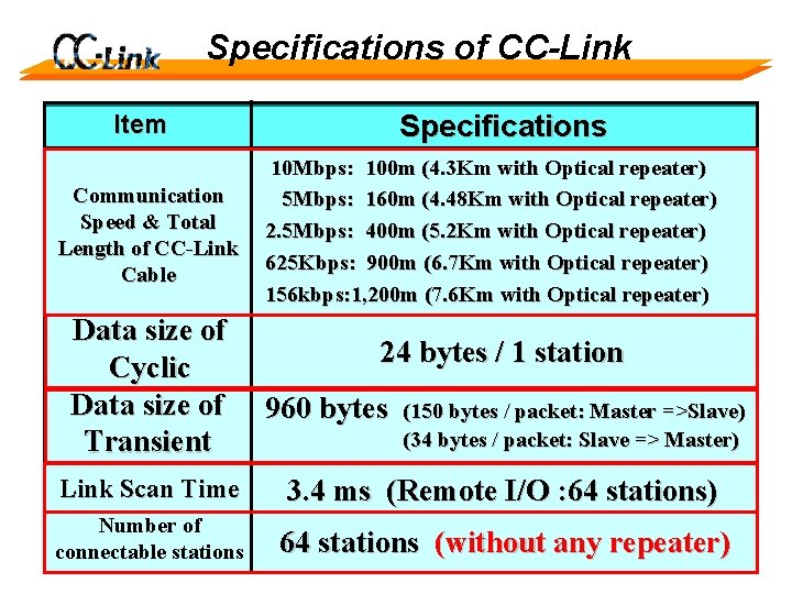 Specifications of CC-Link Specifications Item Communication Speed & Total Length of CC-Link Cable Data