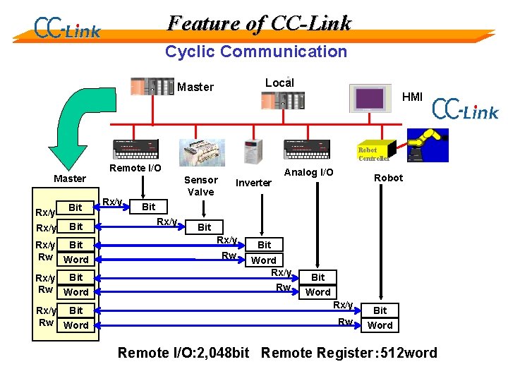 Feature of CC-Link Cyclic Communication Local Master Rx/y Bit Rw Word Rx/y Bit Rw