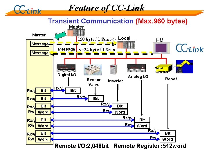 Feature of CC-Link Transient Communication (Max. 960 bytes) Master 150 byte / 1 Scan=>