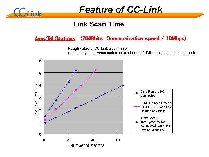 Feature of CC-Link Scan Time 4 ms/64 Stations (2048 bits Communication speed / 10