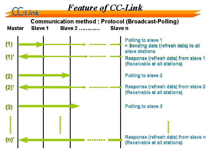 Feature of CC-Link Communication method : Protocol (Broadcast-Polling) Master (1)' Slave 1 Slave 2