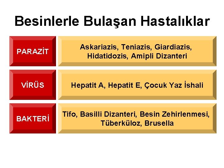 Besinlerle Bulaşan Hastalıklar PARAZİT Askariazis, Teniazis, Giardiazis, Hidatidozis, Amipli Dizanteri VİRÜS Hepatit A, Hepatit