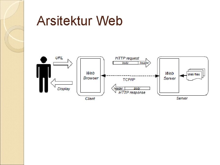 Arsitektur Web 