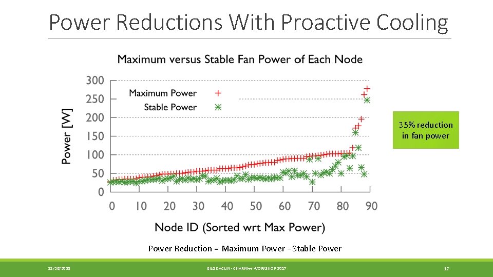 Power Reductions With Proactive Cooling 35% reduction in fan power Power Reduction = Maximum