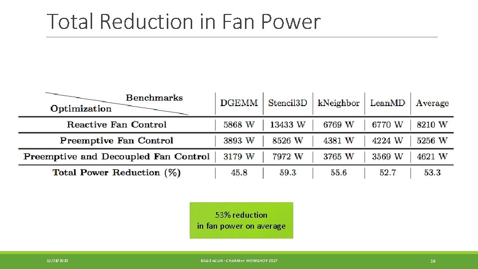 Total Reduction in Fan Power 53% reduction in fan power on average 11/26/2020 BILGE