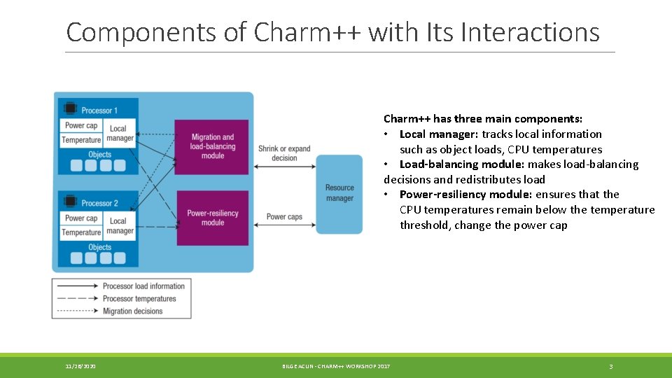 Components of Charm++ with Its Interactions Charm++ has three main components: • Local manager: