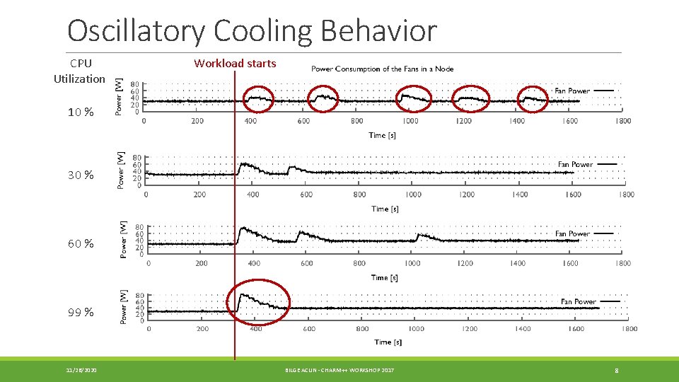 Oscillatory Cooling Behavior CPU Utilization Workload starts 10 % 30 % 60 % 99