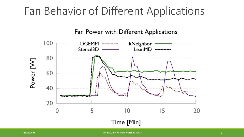 Fan Behavior of Different Applications 11/26/2020 BILGE ACUN - CHARM++ WORKSHOP 2017 9 