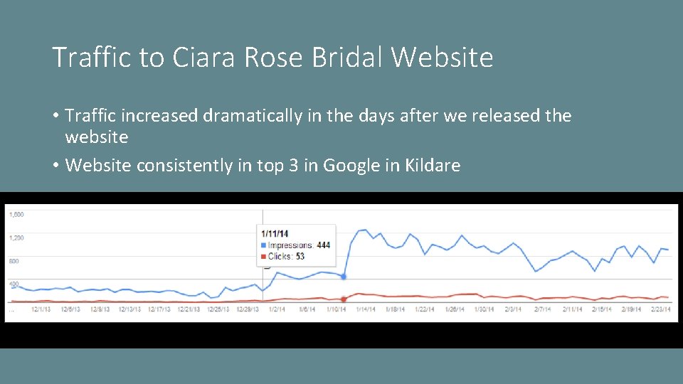 Traffic to Ciara Rose Bridal Website • Traffic increased dramatically in the days after
