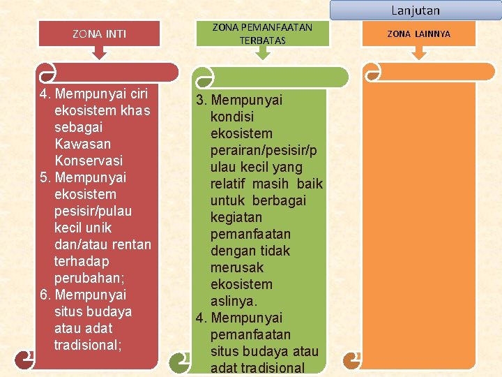 Lanjutan ZONA INTI 4. Mempunyai ciri ekosistem khas sebagai Kawasan Konservasi 5. Mempunyai ekosistem