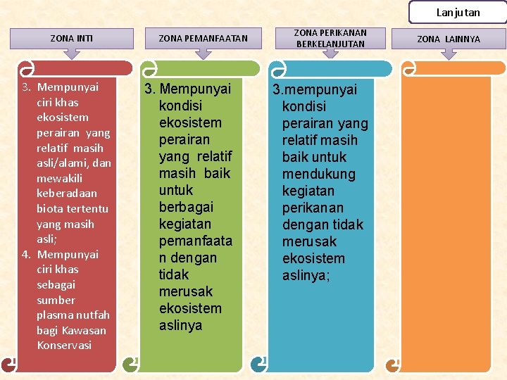 Lanjutan ZONA INTI 3. Mempunyai ciri khas ekosistem perairan yang relatif masih asli/alami, dan