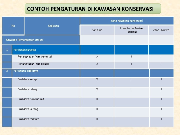 CONTOH PENGATURAN DI KAWASAN KONSERVASI Zona Kawasan Konservasi No Kegiatan Zona Inti Zona Pemanfaatan