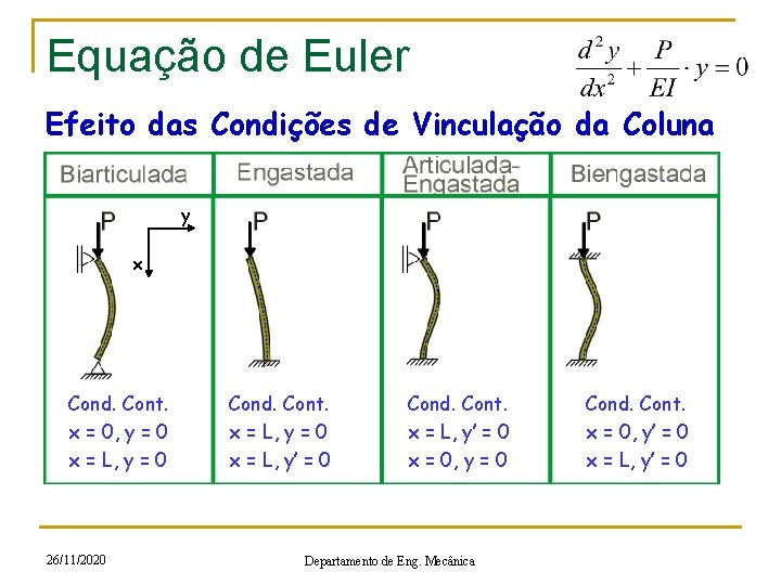 Equação de Euler Efeito das Condições de Vinculação da Coluna y x Cond. Cont.