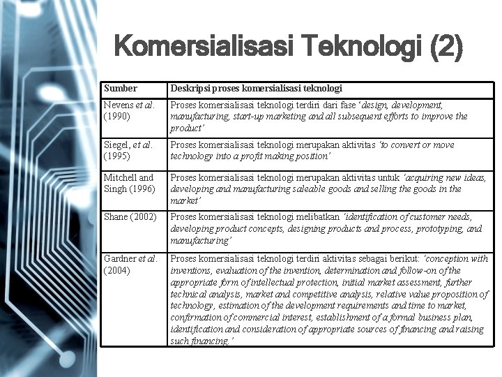 Komersialisasi Teknologi (2) Sumber Deskripsi proses komersialisasi teknologi Nevens et al. (1990) Proses komersialisasi