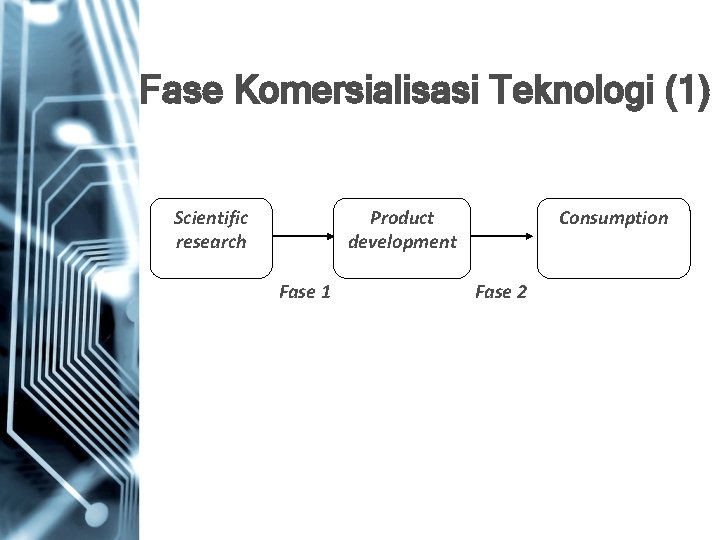 Fase Komersialisasi Teknologi (1) Scientific research Product development Fase 1 Consumption Fase 2 