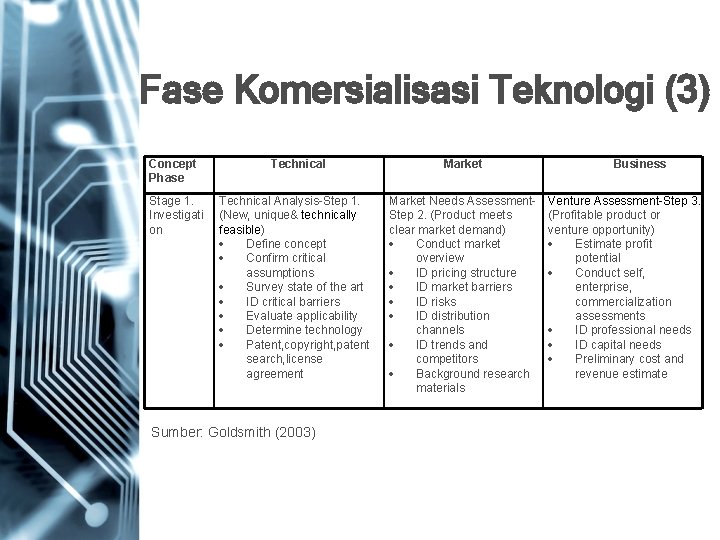 Fase Komersialisasi Teknologi (3) Concept Phase Technical Market Stage 1. Investigati on Technical Analysis-Step