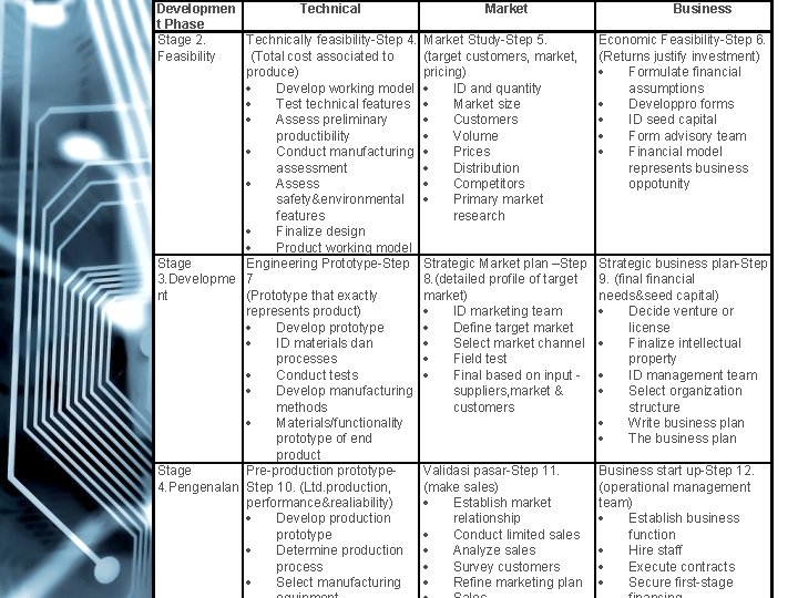 Developmen Technical Market t Phase Stage 2. Technically feasibility-Step 4. Market Study-Step 5. Feasibility