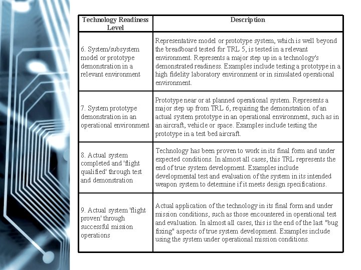 Technology Readiness Level 6. System/subsystem model or prototype demonstration in a relevant environment Description