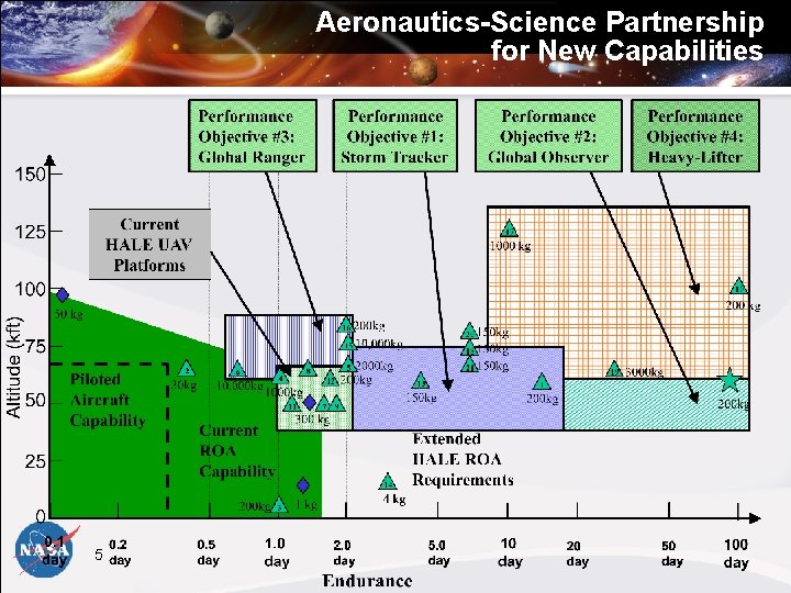 Aeronautics-Science Partnership for New Capabilities 5 