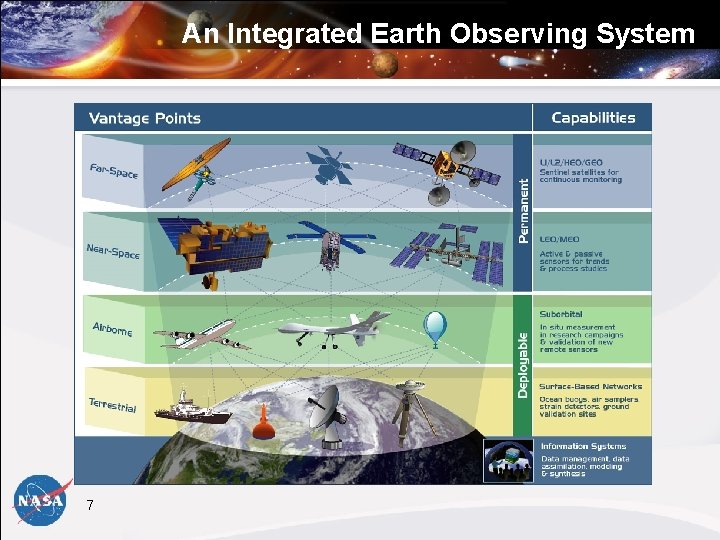 An Integrated Earth Observing System 7 