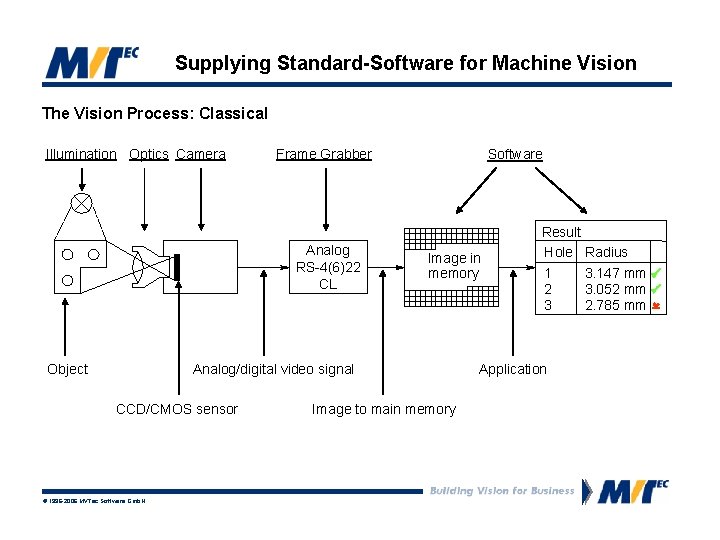 Supplying Standard-Software for Machine Vision The Vision Process: Classical Illumination Optics Camera Frame Grabber