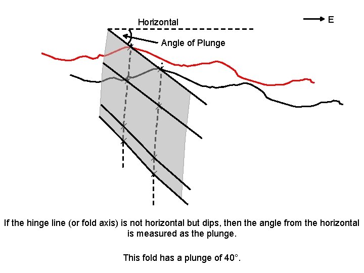 Horizontal E Angle of Plunge ✕ ✕ ✕ ✕ If the hinge line (or