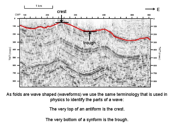 crest trough As folds are wave shaped (waveforms) we use the same terminology that