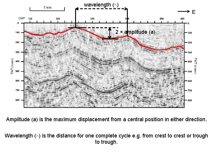 wavelength (⋋) 2 × amplitude (a) Amplitude (a) is the maximum displacement from a wavelength (⋋) 2 × amplitude (a) Amplitude (a) is the maximum displacement from a