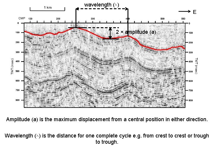 wavelength (⋋) 2 × amplitude (a) Amplitude (a) is the maximum displacement from a