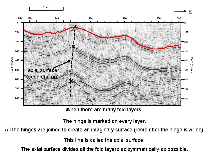 ✕ ✕ axial surface (seen end on) ✕ ✕ When there are many fold ✕ ✕ axial surface (seen end on) ✕ ✕ When there are many fold