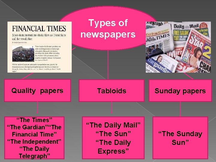 Types of newspapers Quality papers “The Times” “The Gardian”“The Financial Time” “The Independent” “The