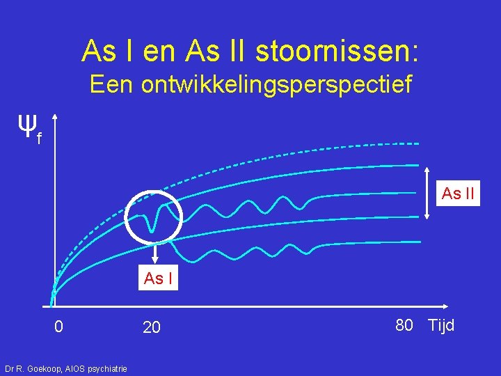 As I en As II stoornissen: Een ontwikkelingsperspectief ψf As II As I 0