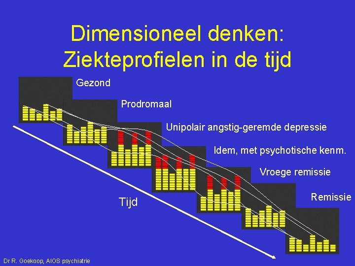 Dimensioneel denken: Ziekteprofielen in de tijd Gezond Prodromaal Unipolair angstig-geremde depressie Idem, met psychotische