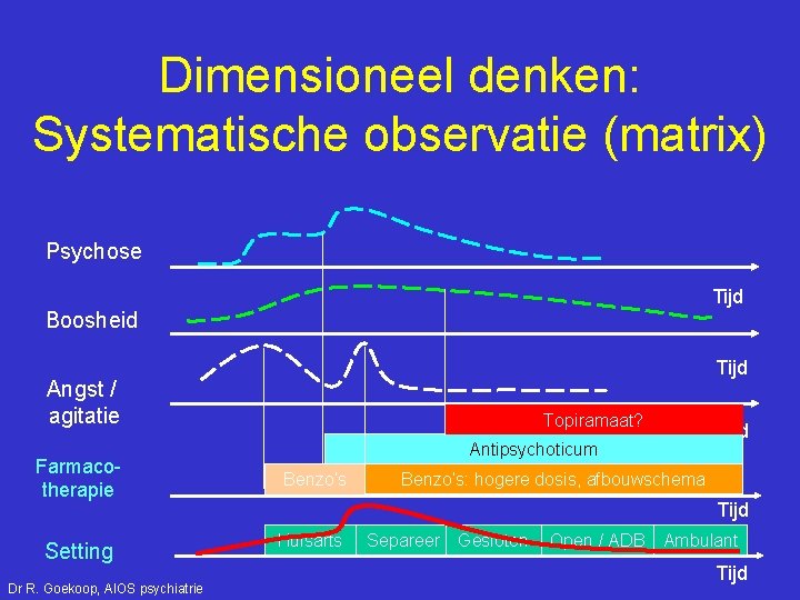 Dimensioneel denken: Systematische observatie (matrix) Psychose Tijd Boosheid Tijd Angst / agitatie Farmacotherapie Setting