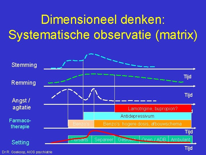 Dimensioneel denken: Systematische observatie (matrix) Stemming Tijd Remming Tijd Angst / agitatie Farmacotherapie Setting