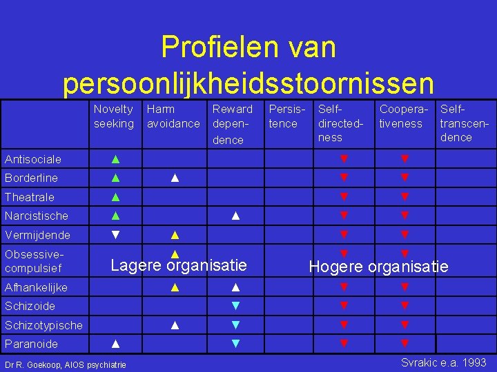 Profielen van persoonlijkheidsstoornissen Novelty seeking Antisociale ▲ Borderline ▲ Theatrale ▲ Narcistische ▲ Vermijdende