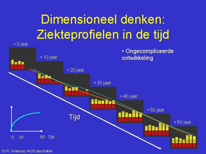 • 0 jaar Dimensioneel denken: Ziekteprofielen in de tijd • Ongecompliceerde ontwikkeling •