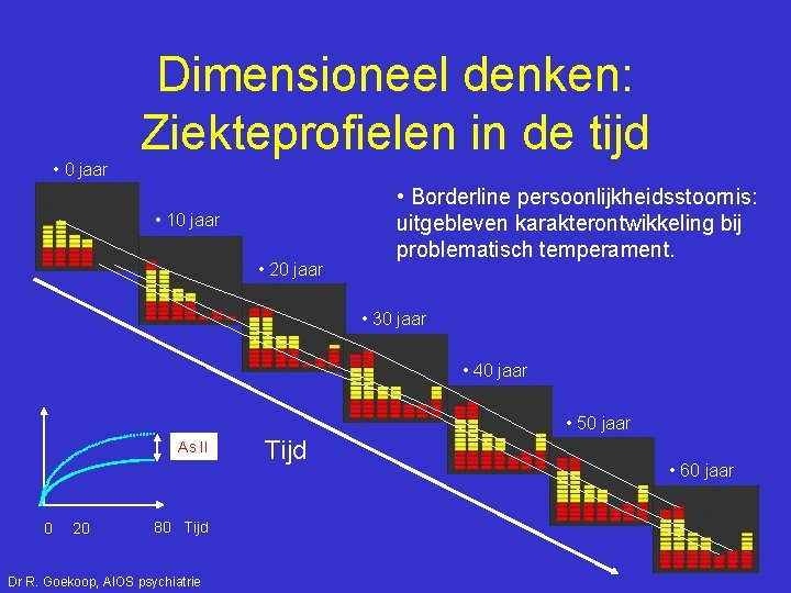  • 0 jaar Dimensioneel denken: Ziekteprofielen in de tijd • 10 jaar •