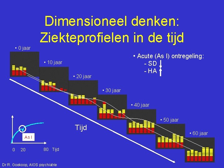  • 0 jaar Dimensioneel denken: Ziekteprofielen in de tijd • Acute (As I)